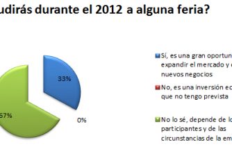 Incertidumbre empresarial ante la participación en  ferias