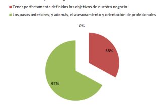 El asesoramiento profesional muy valorado entre los emprendedores