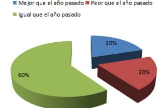 “La situación se mantiene” esta es la conclusión que se extrae de nuestra última encuesta