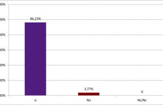 El 96,23% de los encuestados apuestan por el emprendedurismo