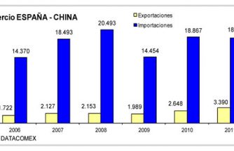 Según datos del ICEX,  las exportaciones e importaciones en China han descendido con respecto al 2011.