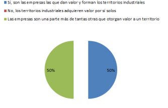 Las empresas otorgan valor añadido al territorio