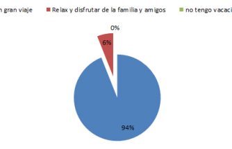 Viaje y relax ,lo más buscado durante las vacaciones