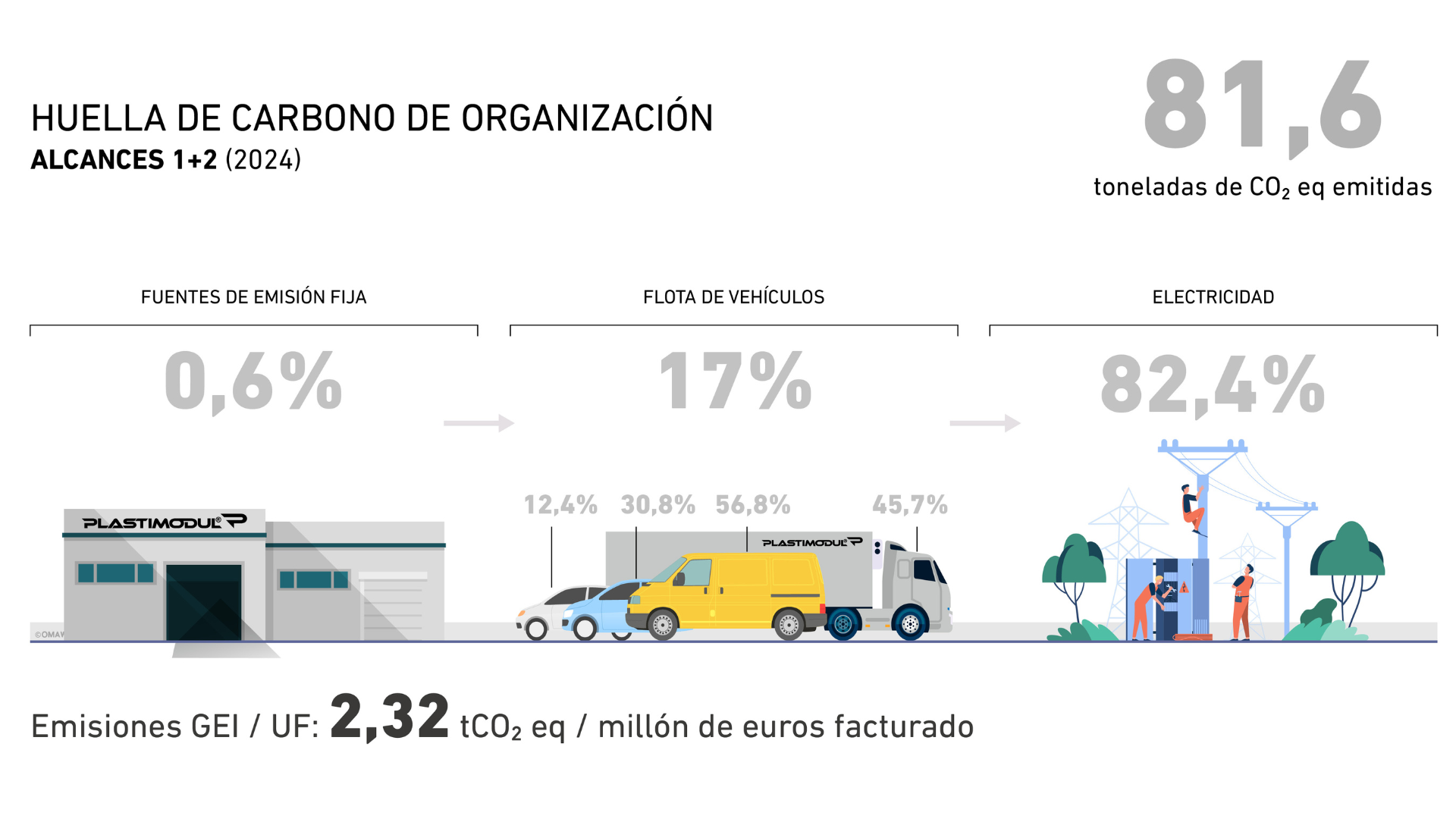 PLASTIMODUL registra su Huella de Carbono 2024 ante el MITECO