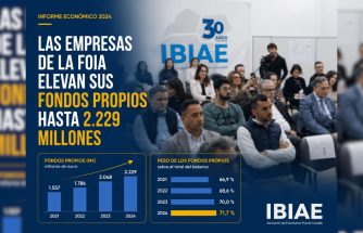 Las empresas de la Foia elevan sus fondos propios hasta los 2.229 millones y refuerzan su capitalización