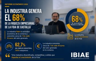 La industria genera el 68% de la riqueza empresarial de la Foia de Castalla