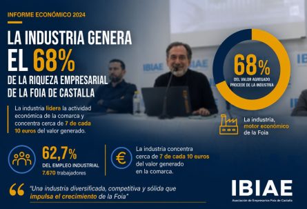 La industria genera el 68% de la riqueza empresarial de la Foia de Castalla